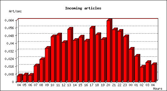 Incoming articles