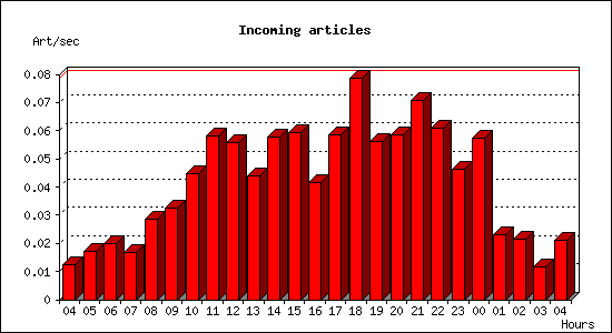 Incoming articles