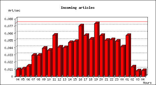 Incoming articles