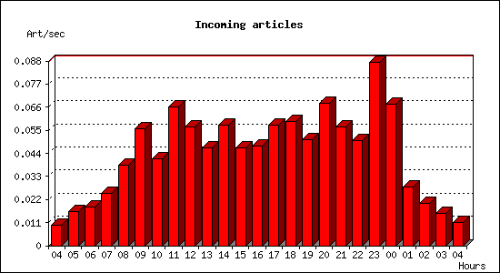 Incoming articles