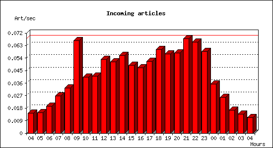 Incoming articles