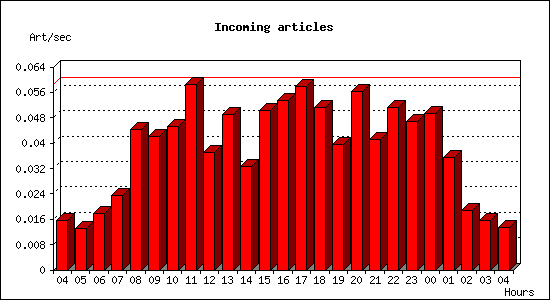 Incoming articles