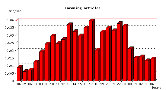 Incoming articles