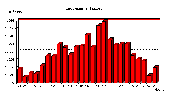 Incoming articles