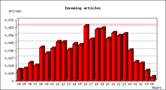 Incoming articles