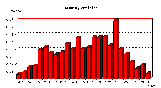 Incoming articles