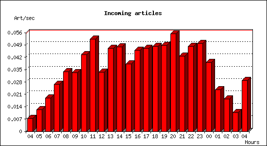 Incoming articles