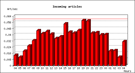 Incoming articles