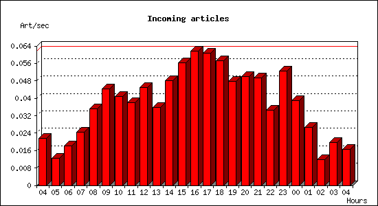 Incoming articles