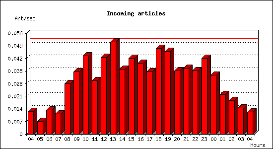 Incoming articles