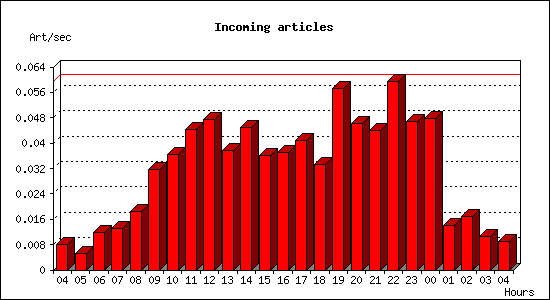 Incoming articles