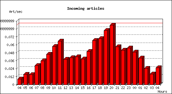 Incoming articles