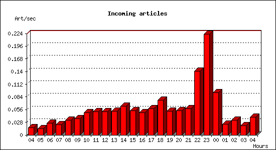 Incoming articles