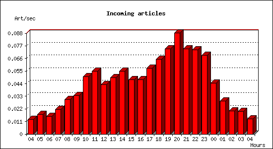 Incoming articles