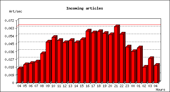 Incoming articles