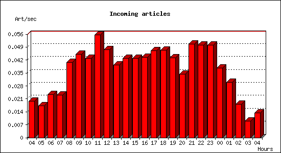 Incoming articles