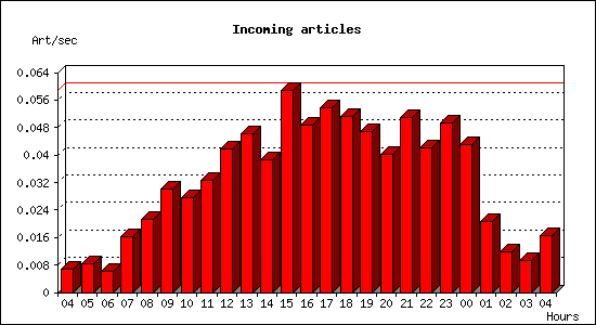 Incoming articles