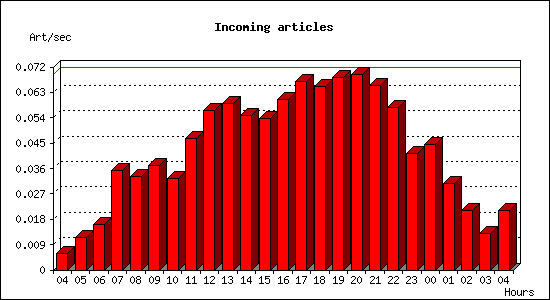 Incoming articles