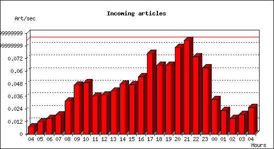 Incoming articles