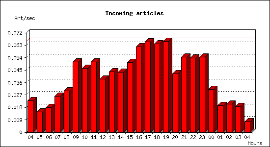 Incoming articles