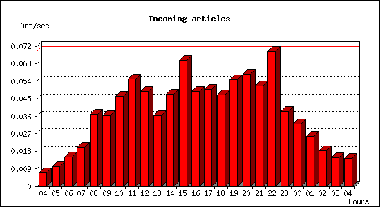 Incoming articles