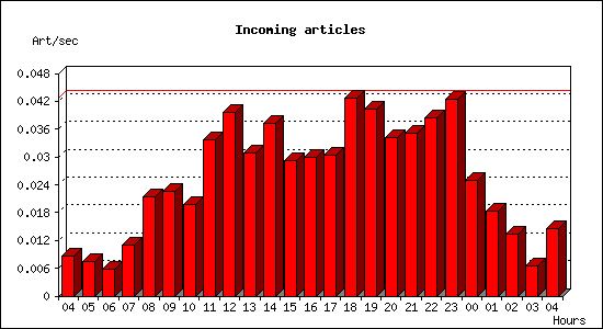 Incoming articles