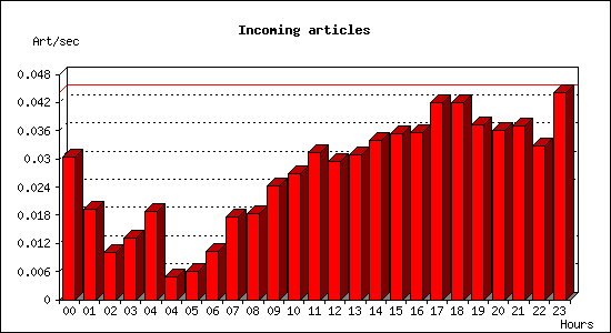 Incoming articles