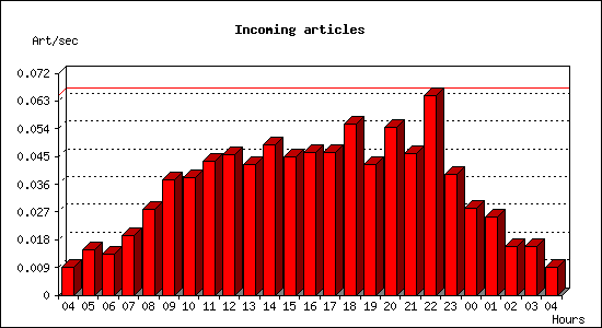 Incoming articles