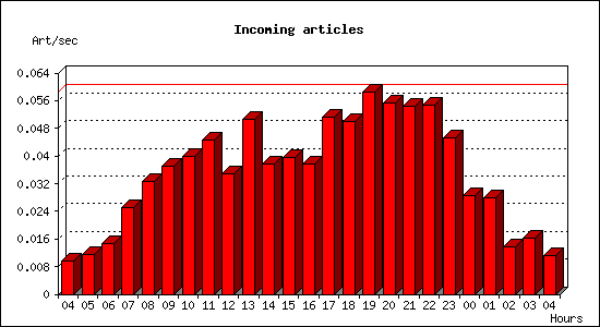 Incoming articles