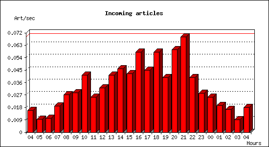 Incoming articles