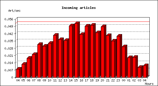 Incoming articles