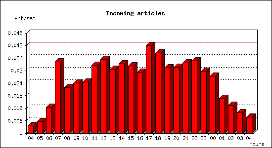 Incoming articles