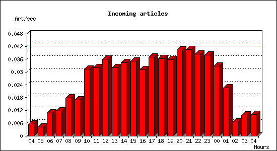 Incoming articles