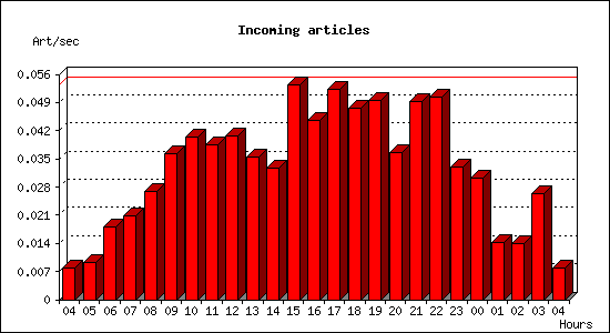 Incoming articles