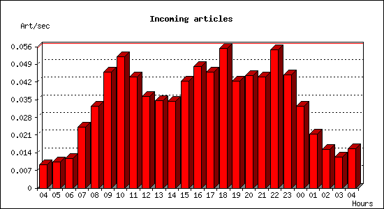 Incoming articles