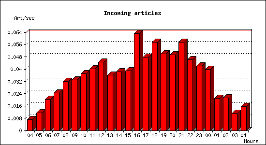 Incoming articles