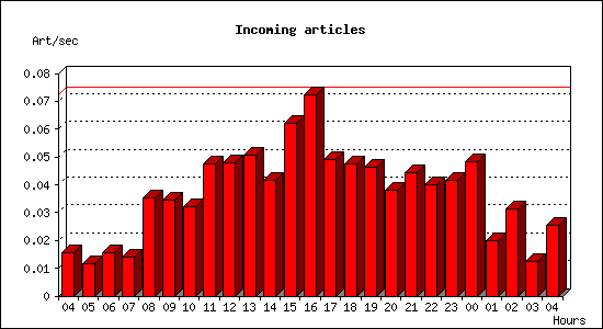 Incoming articles