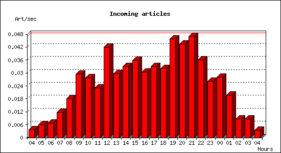 Incoming articles