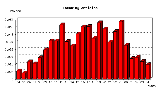 Incoming articles