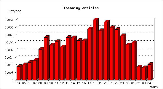 Incoming articles