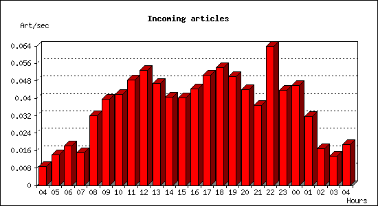 Incoming articles