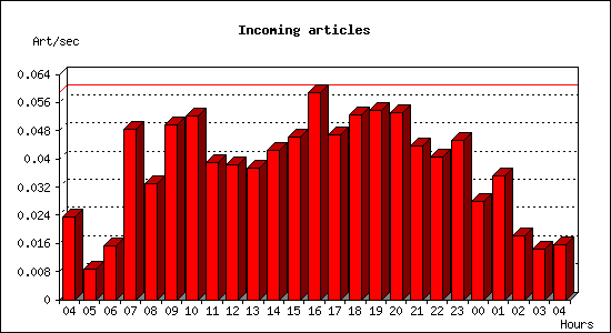 Incoming articles