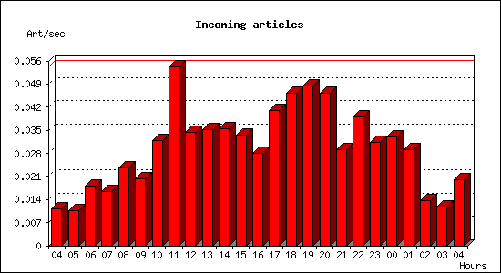 Incoming articles