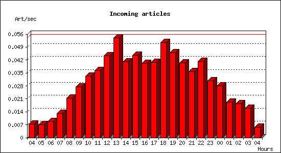 Incoming articles