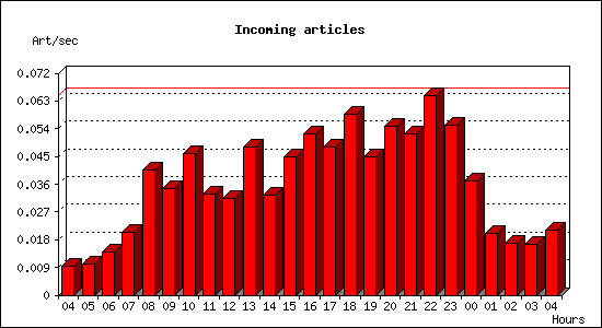 Incoming articles