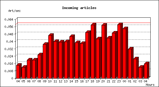 Incoming articles