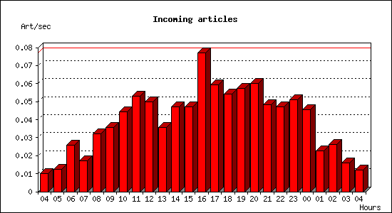 Incoming articles