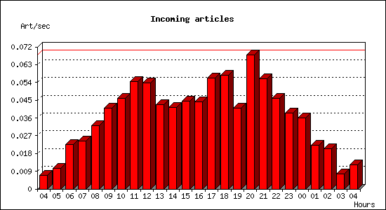 Incoming articles