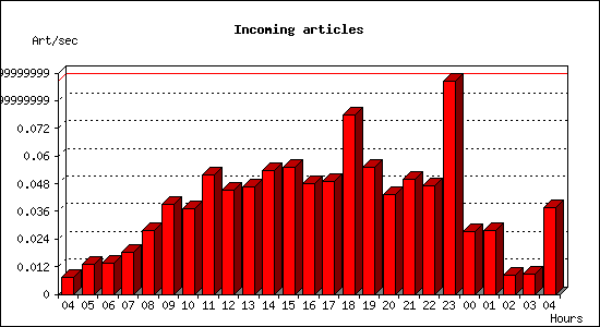 Incoming articles