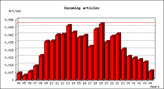 Incoming articles